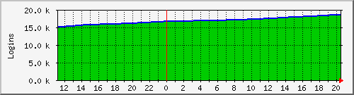 iiamp Traffic Graph