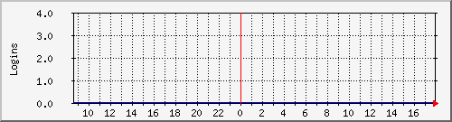 ipop3 Traffic Graph