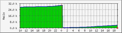 iqmgr Traffic Graph