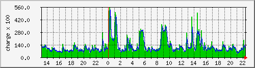ks383295.kimsufi.com_charge Traffic Graph