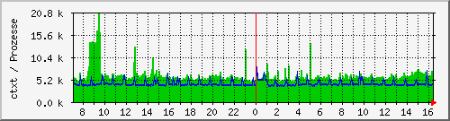 ks383295.kimsufi.com_ctxt Traffic Graph