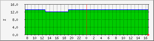 ks383295.kimsufi.com_espace Traffic Graph
