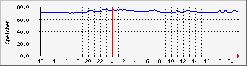 ks383295.kimsufi.com_mem Traffic Graph