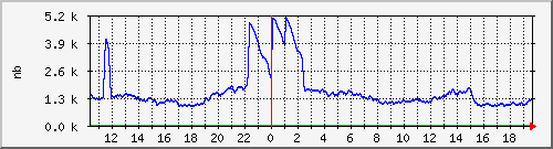 ks383295.kimsufi.com_proc Traffic Graph