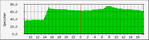ks383295.kimsufi.com_swap Traffic Graph