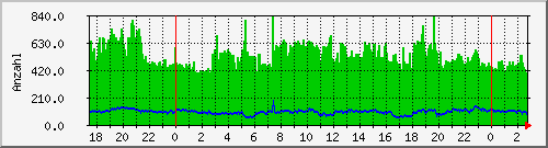 ks383295.kimsufi.com_tcp Traffic Graph