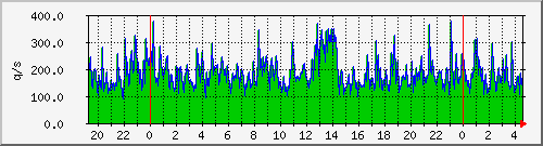 mysql.queries Traffic Graph