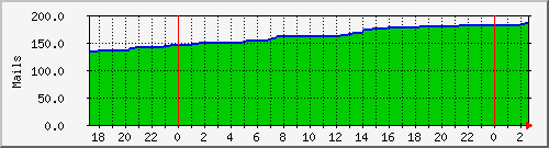 ibounces Traffic Graph