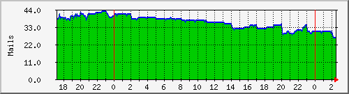 ideferred Traffic Graph