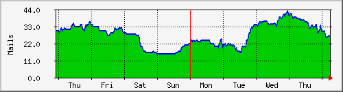 week