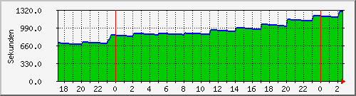 imaildelay Traffic Graph