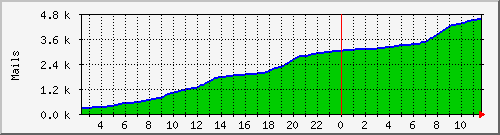 iqmgr Traffic Graph
