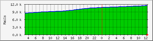 ismtp Traffic Graph