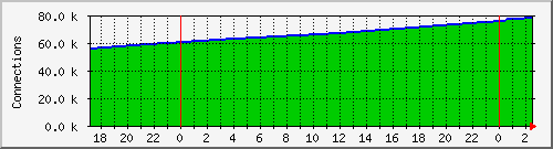 ismtpd Traffic Graph