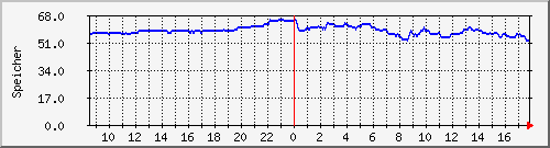 ks383295.kimsufi.com_mem Traffic Graph