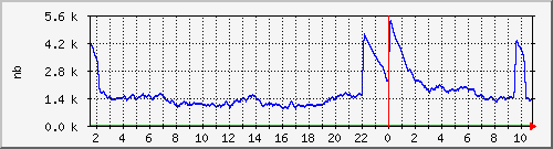 ks383295.kimsufi.com_proc Traffic Graph