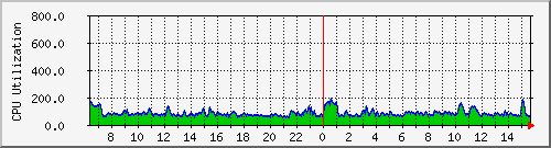 localhost.cpu Traffic Graph