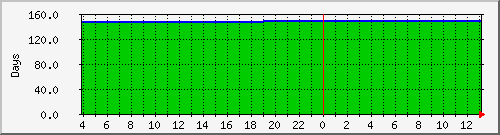 localhost.uptime Traffic Graph