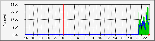 server_cpu Graph