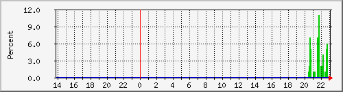 server_cpu_extra Graph