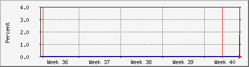 month