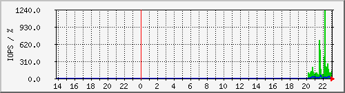 server_disk_io Graph