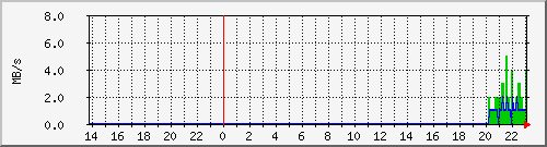 server_disk_throughput Graph