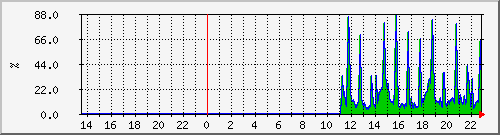 server_disk_util Graph